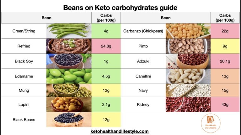 are beans keto Keto Health and lifestyle