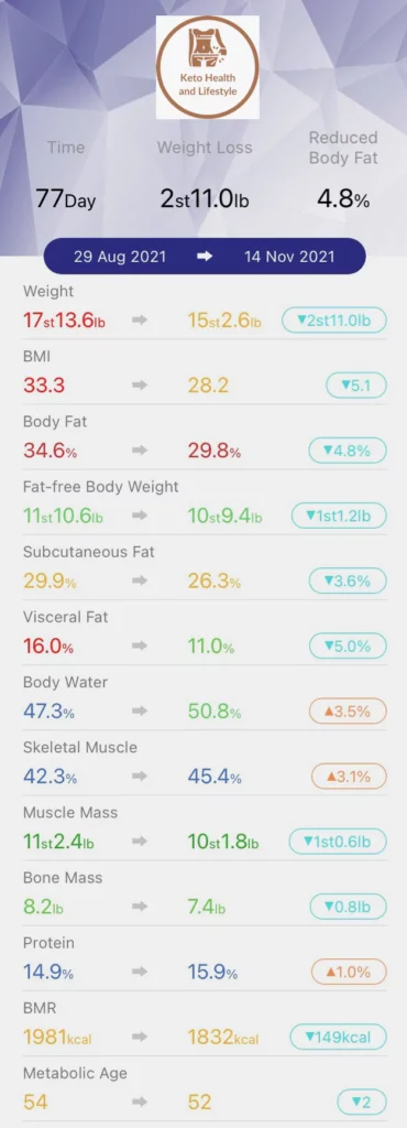 Keto Diet weight Loss Stats Keto Health and Lifestyle