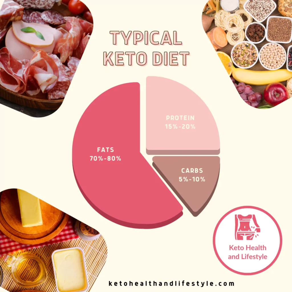 typical Keto Diet macro breakdown keto health and lifestyle