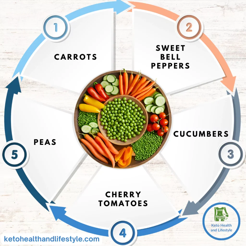 Fresh veggies beautifully arranged in a circular chart. Keto Health and lifestyle