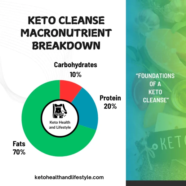 Keto cleanse macronutrient breakdown: 70% fats, 20% protein, 10% carbohydrates. Keto Health and lifestyle