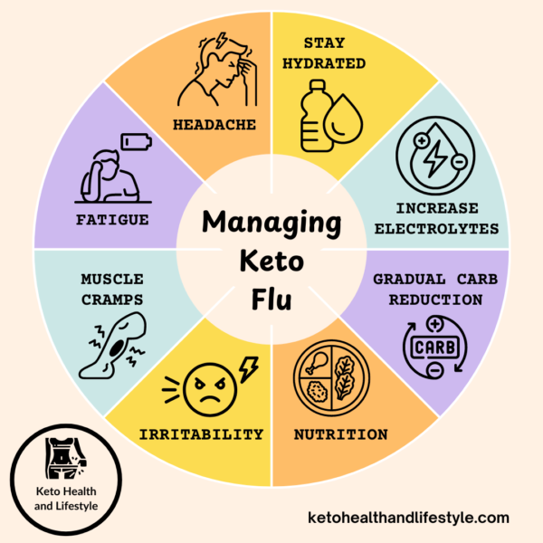 Tips for easing keto flu symptoms. Keto Health and lifestyle