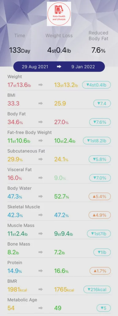 Keto Health and Lifestyle: Visual representation of health metrics before and after a keto lifestyle.